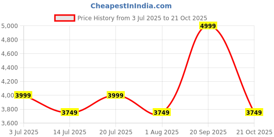 amazon.in skechers Mens Track - Broader Ballet Flat skechers Price History Graph from 3 Jul 2025 to 21 Oct 2025