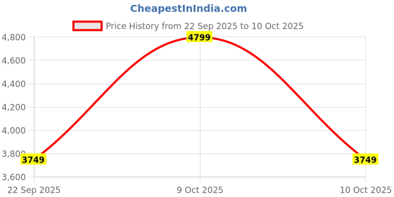 amazon.in skechers Mens Track - Broader Ballet Flat skechers Price History Graph from 22 Sep 2025 to 9 Oct 2025