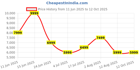 amazon.in asics Men's Track Jacket asics Price History Graph from 11 Jun 2025 to 11 Oct 2025