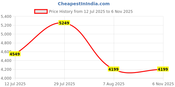 amazon.in asics Men's Track Jacket asics Price History Graph from 12 Jul 2025 to 6 Nov 2025