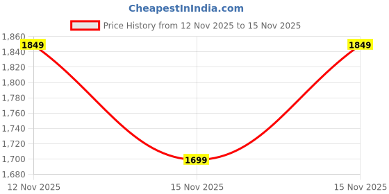 amazon.in jockey Men's Track Jacket jockey Price History Graph from 12 Nov 2025 to 15 Nov 2025