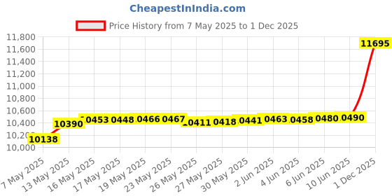 amazon.in zengjo Men's Track Jackets Full-Zip Athletic Jacket Sweatshirt Mock Neck with Zipper Pockets zengjo Price History Graph from 7 May 2025 to 1 Dec 2025