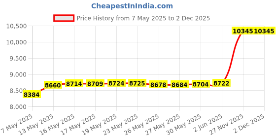 amazon.in zengjo Men's Track Jackets Full Zip Running Athletic Workout Lightweight Windproof Jacket with Zipper Pockets Quick Dry zengjo Price History Graph from 7 May 2025 to 2 Dec 2025