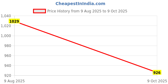 amazon.in reebok Men's Track Pant | Training | Essential Poly Knit Trackpnat | Regular FIT | 100% Polyester with Speedwick tech reebok Price History Graph from 9 Aug 2025 to 9 Oct 2025