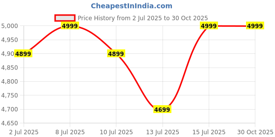 amazon.in skechers Men's Track-RIPKENT Sports Shoe-232399 skechers Price History Graph from 2 Jul 2025 to 30 Oct 2025