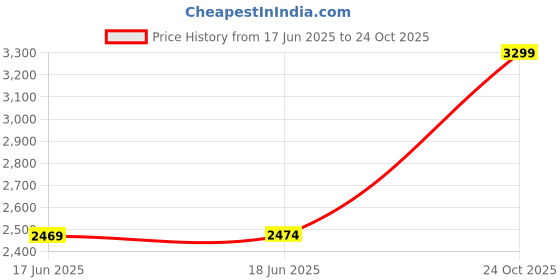 amazon.in shiv naresh Mens Track Suit shiv naresh Price History Graph from 17 Jun 2025 to 24 Oct 2025