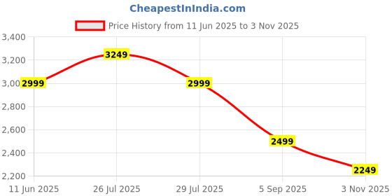 amazon.in asics Mens Track suit asics Price History Graph from 11 Jun 2025 to 3 Nov 2025