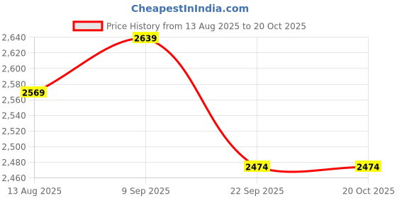 amazon.in shiv naresh Mens TRACK SUIT shiv naresh Price History Graph from 13 Aug 2025 to 17 Oct 2025
