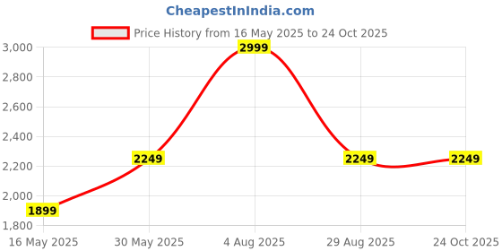 amazon.in shiv naresh Mens Track Suit shiv naresh Price History Graph from 16 May 2025 to 23 Oct 2025