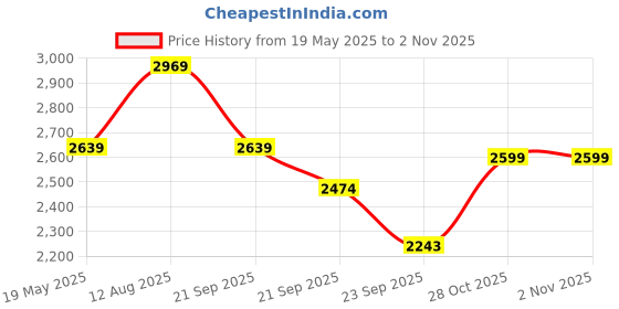 amazon.in shiv naresh Mens Track Suit shiv naresh Price History Graph from 19 May 2025 to 31 Oct 2025