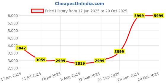 amazon.in puma Mens Track Suit puma Price History Graph from 17 Jun 2025 to 20 Oct 2025