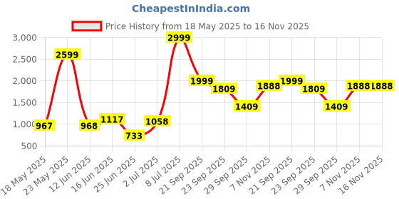 amazon.in playr Mens Track Suit playr Price History Graph from 18 May 2025 to 16 Nov 2025