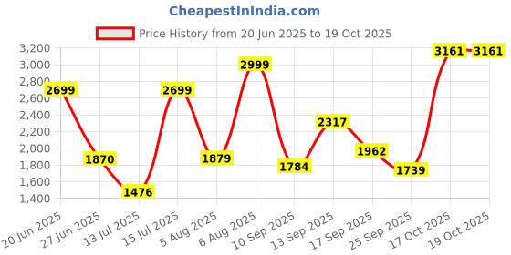 amazon.in puma Mens Track Suit puma Price History Graph from 20 Jun 2025 to 17 Oct 2025