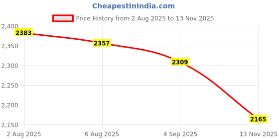 amazon.in shiv naresh Mens Track Suit shiv naresh Price History Graph from 2 Aug 2025 to 13 Nov 2025