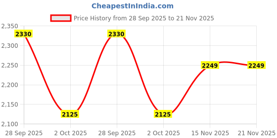 amazon.in shiv naresh Mens Track Suit shiv naresh Price History Graph from 28 Sep 2025 to 20 Nov 2025