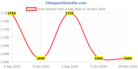 amazon.in shiv naresh Mens TRACK SUIT shiv naresh Price History Graph from 4 Sep 2025 to 30 Nov 2025