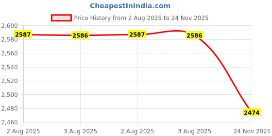 amazon.in shiv naresh Mens Track Suit shiv naresh Price History Graph from 2 Aug 2025 to 24 Nov 2025