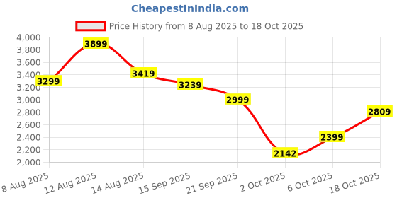 amazon.in puma Mens Track Suit puma Price History Graph from 8 Aug 2025 to 18 Oct 2025