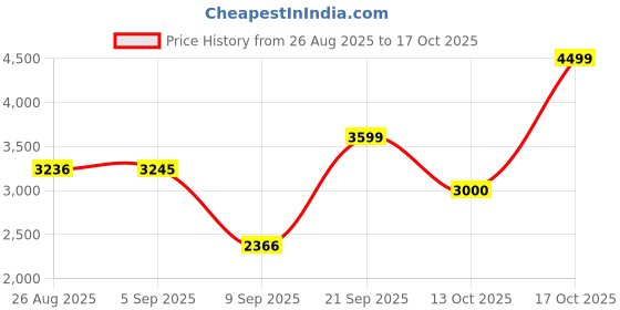 amazon.in puma Mens Track Suit puma Price History Graph from 26 Aug 2025 to 17 Oct 2025