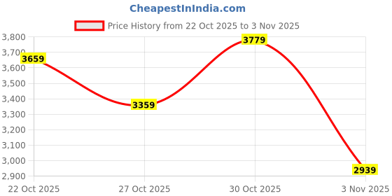 amazon.in puma Mens Track Suit puma Price History Graph from 22 Oct 2025 to 30 Oct 2025