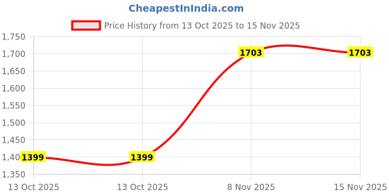 amazon.in unifringe Men's Track Suit – Breathable, Stretchable, and Lightweight Athletic Wear for Gym, Running, and Casual Use unifringe Price History Graph from 13 Oct 2025 to 15 Nov 2025