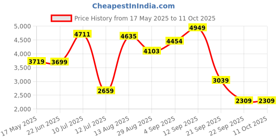 amazon.in adidas Mens Track Suits adidas Price History Graph from 17 May 2025 to 10 Oct 2025