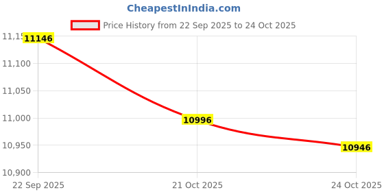 amazon.in ysento Men's Track Suits Sports Sweatsuits Full Zip Jackets Athletic Pants Zipper Pockets ysento Price History Graph from 22 Sep 2025 to 21 Oct 2025