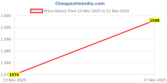 amazon.in fck gold Men’s Tracksuit Set|Relaxed Fit Comfortable Activewear Sportswear for Gym, Running, Training, Travel & Casual Wear/FTS-52 fck gold Price History Graph from 13 Nov 2025 to 17 Nov 2025