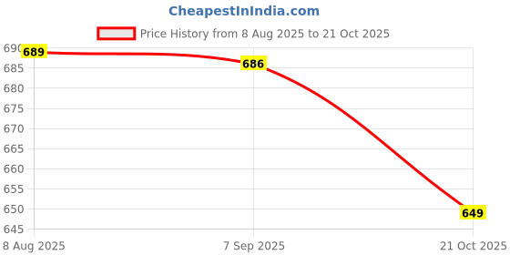 amazon.in hygear Mens Tractor Clog hygear Price History Graph from 8 Aug 2025 to 21 Oct 2025
