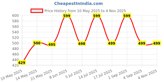 amazon.in foxdx Men's Traditional Cotton Floral Printed Only Kurta foxdx Price History Graph from 10 May 2025 to 2 Nov 2025