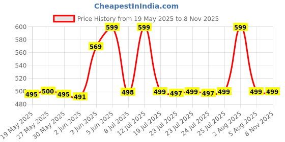 amazon.in foxdx Men's Traditional Cotton Floral Printed Only Kurta foxdx Price History Graph from 19 May 2025 to 7 Nov 2025