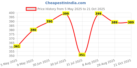 amazon.in smt Men's Traditional Cotton Single Dhoti Lunge with Big Gold Border.Plus 1 Angvastram Towel 1.80 Meters Length.(White, Free Size ).Set.A1 smt Price History Graph from 5 May 2025 to 21 Oct 2025