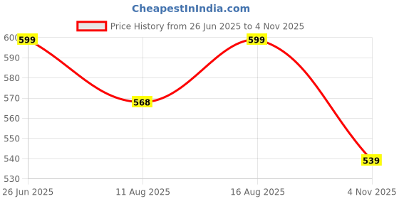 amazon.in catbird Men's Traditional Ethnic Nagra | Classic Design Jalsa Mojaris Jutti catbird Price History Graph from 26 Jun 2025 to 4 Nov 2025