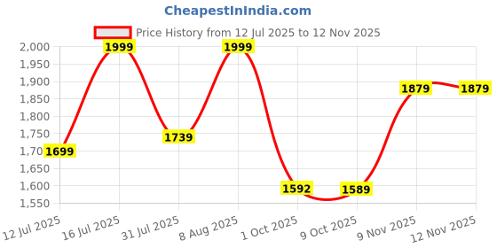 amazon.in xepon Mens Traditional Ethnic Wear Black Sherwani & Pajama Set xepon Price History Graph from 12 Jul 2025 to 9 Nov 2025