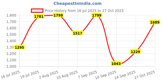 amazon.in amzira Men's Traditional Ethnic Wear Indo Western Dress Set amzira Price History Graph from 16 Jul 2025 to 27 Oct 2025