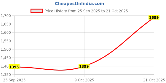 amazon.in amzira Mens Traditional Ethnic Wear Indo Western Style Kurta Pajama Set amzira Price History Graph from 25 Sep 2025 to 21 Oct 2025