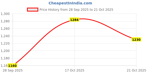 amazon.in kisah Men's Traditional Indian Ethnic WEAR Kurta for Wedding & Festivals | KA-0090K-$P kisah Price History Graph from 28 Sep 2025 to 21 Oct 2025