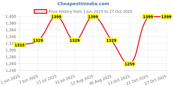 amazon.in fashily Men's Traditional Indian Shirt and Dhoti Set, Half Sleeves Tissue Silk Cotton Shirt With Double Dhoti 4 metres for men fashily Price History Graph from 1 Jun 2025 to 27 Oct 2025