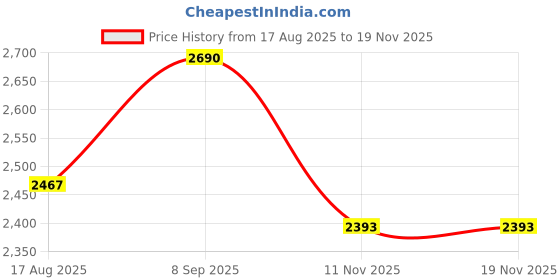 amazon.in mochi Men's Traditional Kolhapuri Sandal mochi Price History Graph from 17 Aug 2025 to 19 Nov 2025