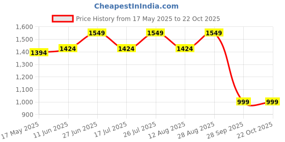 amazon.in skavij Men's Traditional Kurta Pajama with Jacket and Scarf Regular Fit Dress skavij Price History Graph from 17 May 2025 to 22 Oct 2025