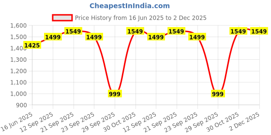 amazon.in skavij Men's Traditional Kurta Pajama with Jacket and Scarf Regular Fit Dress skavij Price History Graph from 16 Jun 2025 to 2 Dec 2025