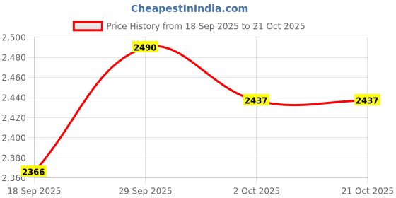 amazon.in korakari Men's Traditional Leather ChandMoti Punjabi Jutti Comfortable Mojari for Men (Grey) korakari Price History Graph from 18 Sep 2025 to 20 Oct 2025