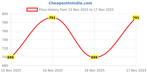 amazon.in japer kurti Men's Traditional Long Sleeves Knee Length Mandarin Collar Cotton Kurta japer kurti Price History Graph from 15 Nov 2025 to 17 Nov 2025