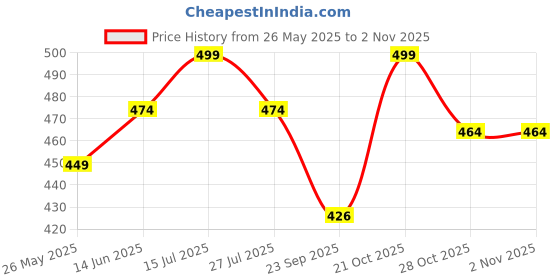 amazon.in yettalan Mens Traditional Mayilkan 100% Cotton Double Dhoti 1.5 Inch Thalapathy Green and Maroon Color Border yettalan Price History Graph from 26 May 2025 to 2 Nov 2025