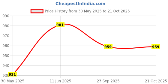 amazon.in yettalan Mens Traditional Mayilkan 9x5 Panjakejam Cotton Dhoti & Towel Set yettalan Price History Graph from 30 May 2025 to 21 Oct 2025