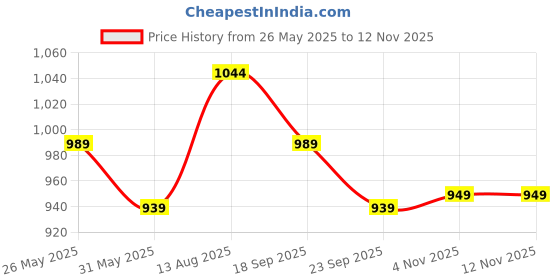 amazon.in yettalan Mens Traditional Mayilkan 9x5 Panjakejam Cotton Dhoti & Towel Set yettalan Price History Graph from 26 May 2025 to 10 Nov 2025