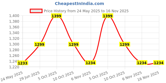 amazon.in vastraa fusion Men's Traditional Nehru Jacket Modi Waistcoat vastraa fusion Price History Graph from 24 May 2025 to 16 Nov 2025