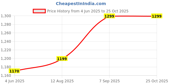 amazon.in vastraa fusion Men's Traditional Nehru Jacket Modi Waistcoat vastraa fusion Price History Graph from 4 Jun 2025 to 25 Oct 2025