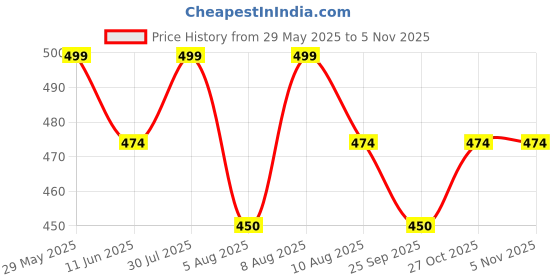 amazon.in tuni mani Men's Traditional Readymade Cotton Dhoti Pant with Pocket, Rope Tie, Adjustable Free Size (28"-46") tuni mani Price History Graph from 29 May 2025 to 2 Nov 2025