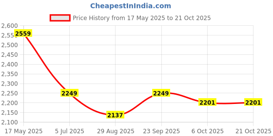 amazon.in korakari Men's Traditional Royale Elite Punjabi Jutti Comfortable Mojari for Men korakari Price History Graph from 17 May 2025 to 20 Oct 2025
